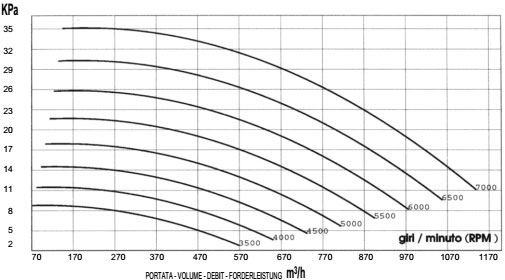 Вакуум (график расхода). Промышленная воздуходувка MICO 90/5
